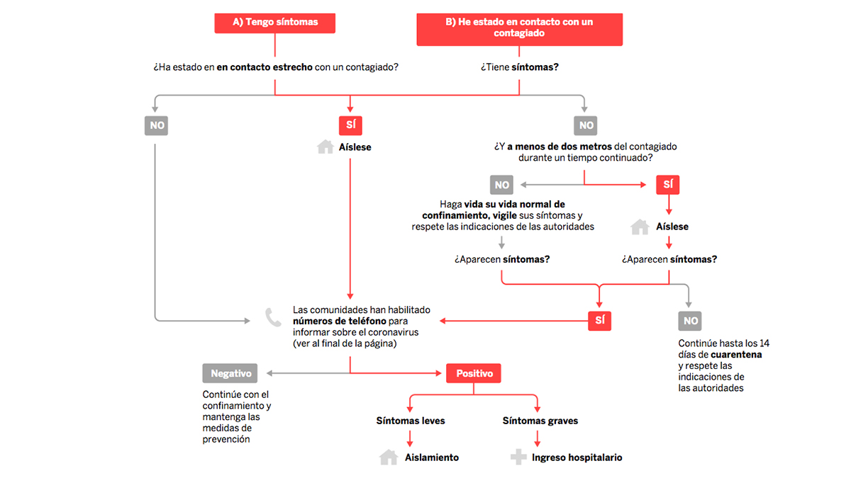 Una de las infografías del especial sobre el coronavirus de El País. Otro ejemplo de cómo el COVID-19 ha contagiado (para bien) el diseño mundial.