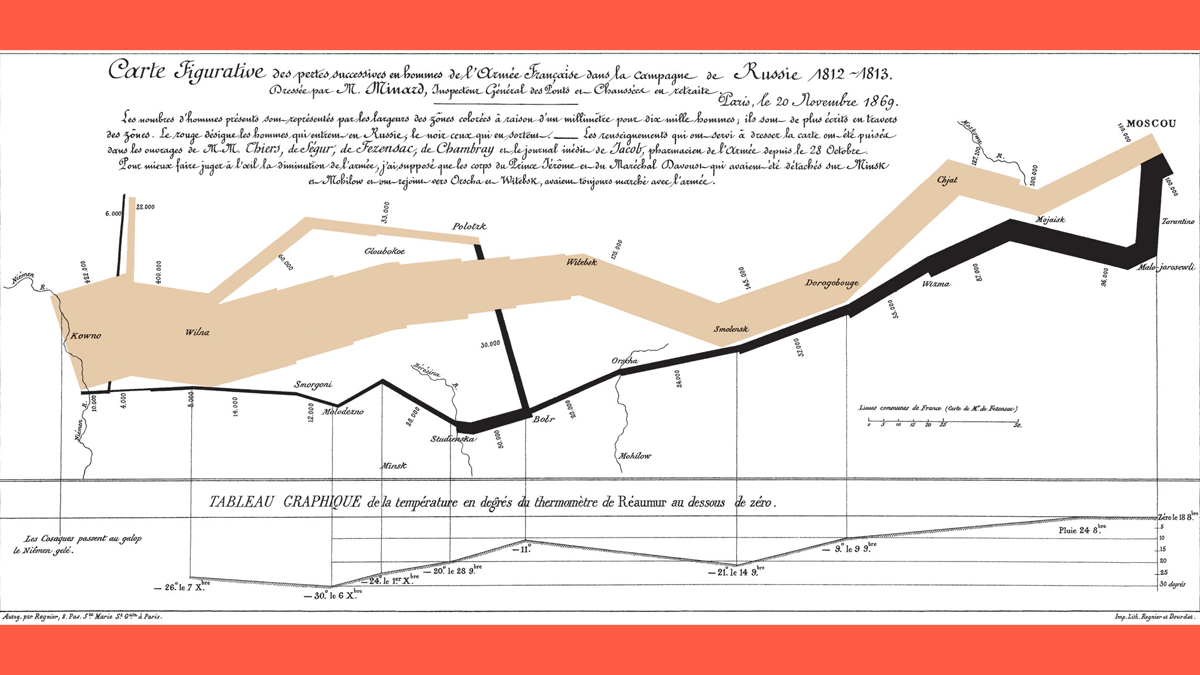 El mapa figurativo de Charles Joseph Minard.